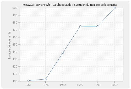 La Chapelaude : Evolution du nombre de logements